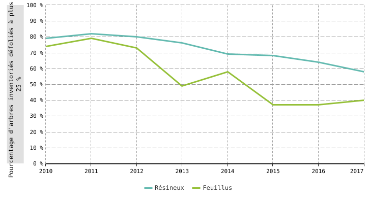 Défoliation des peuplements forestiers en Wallonie, pourcentage d'arbres inventoriés défoliés à plus de 25 % (réseau de l’Observatoire wallon de la santé des forêts)
